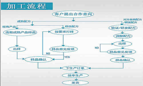 壓片糖果代加工廠家全國招商政策-健之源