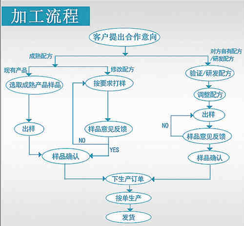 保健品、保健食品oem貼牌代加工流程_德州健之源